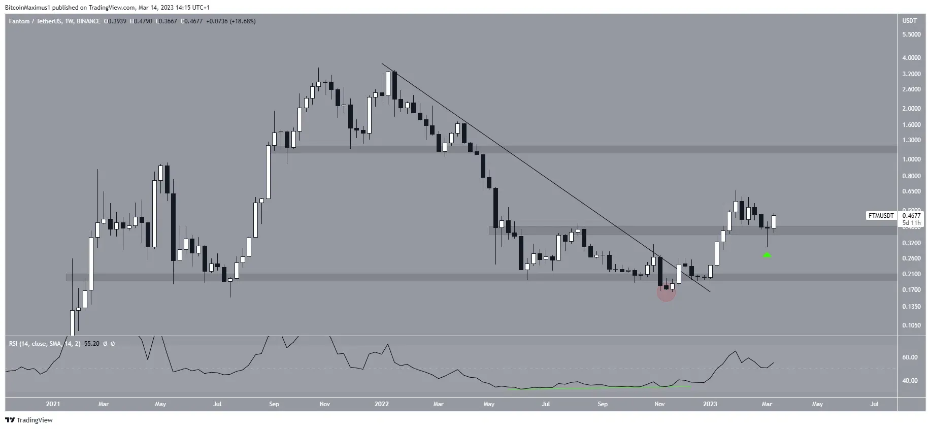 Biểu đồ tuần của FTM/USDT. Nguồn: TradingView