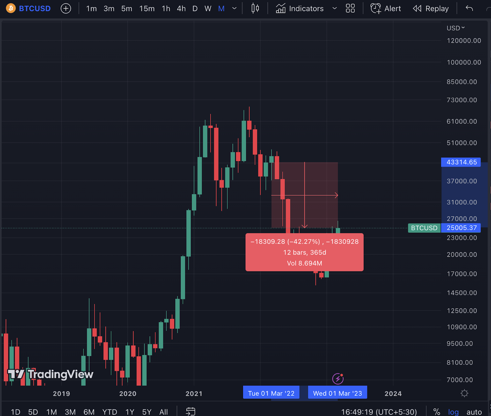 BTC/USD, Coinbase. Nguồn: TradingView
