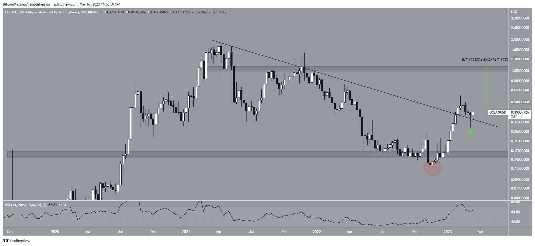 Biểu đồ tuần của OCEAN/USDT. Nguồn: TradingView