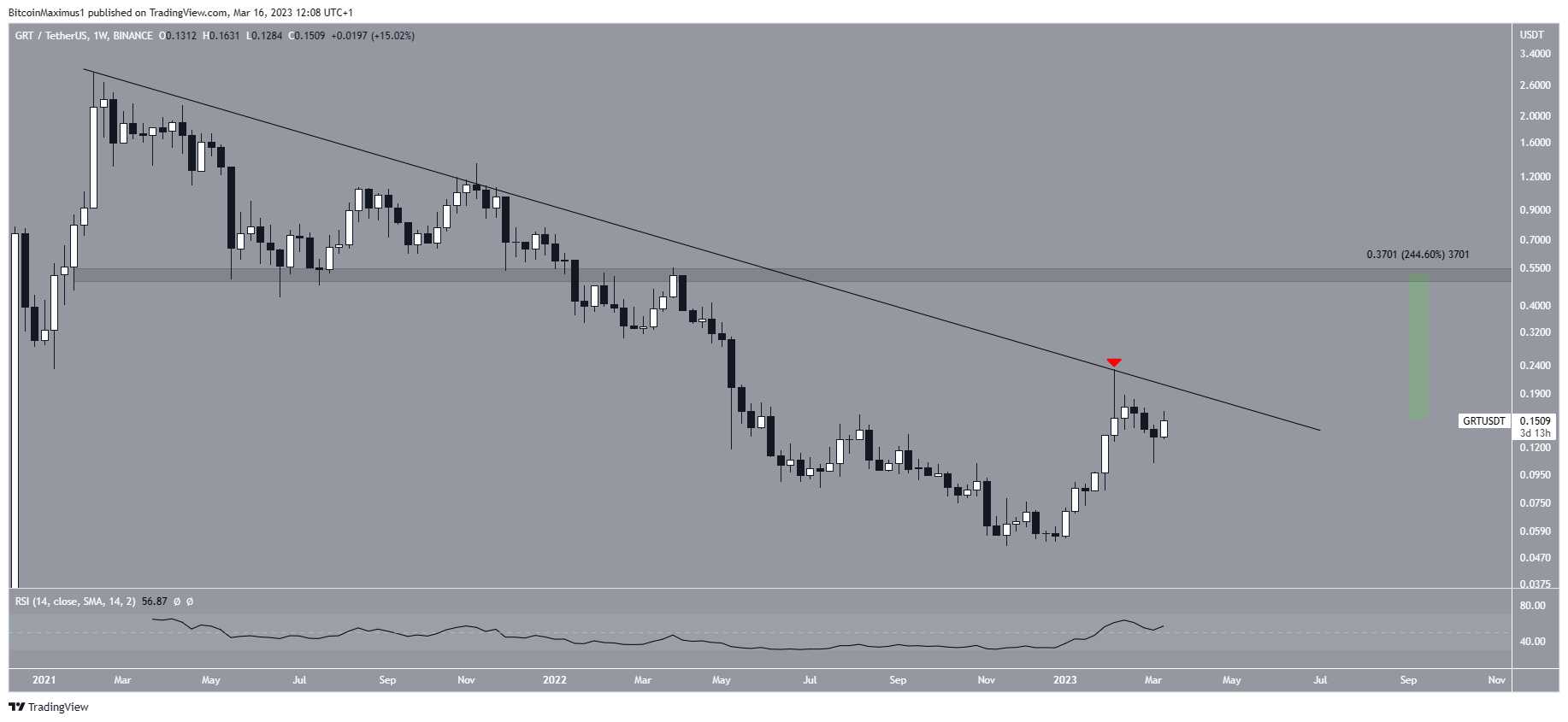 Biểu đồ ngày GRT/USDT. Nguồn: TradingView