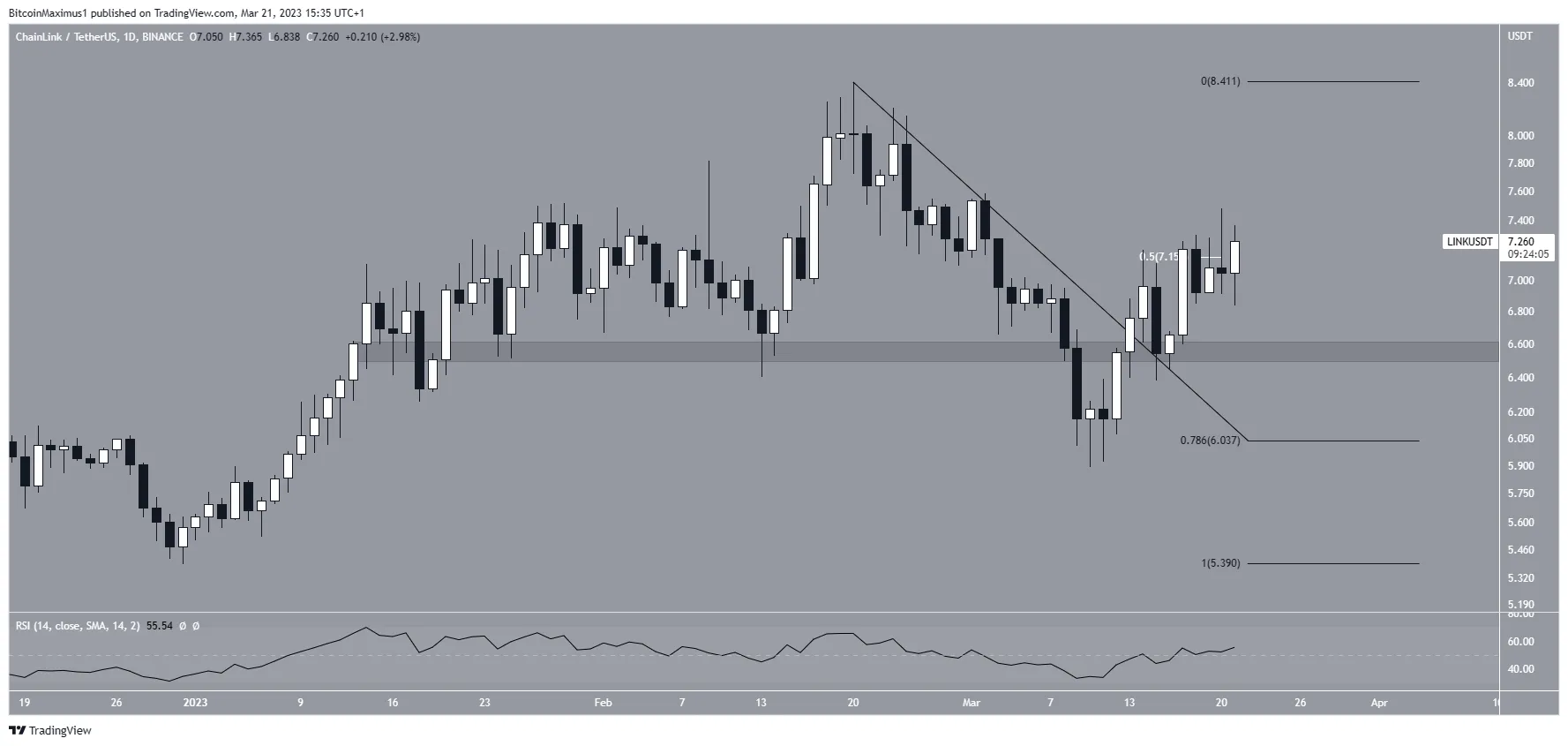 Biểu đồ ngày của LINK/USDT. Nguồn: TradingView