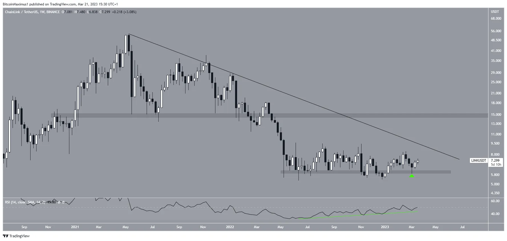 Biểu đồ tuần của LINK/USDT. Nguồn: TradingView