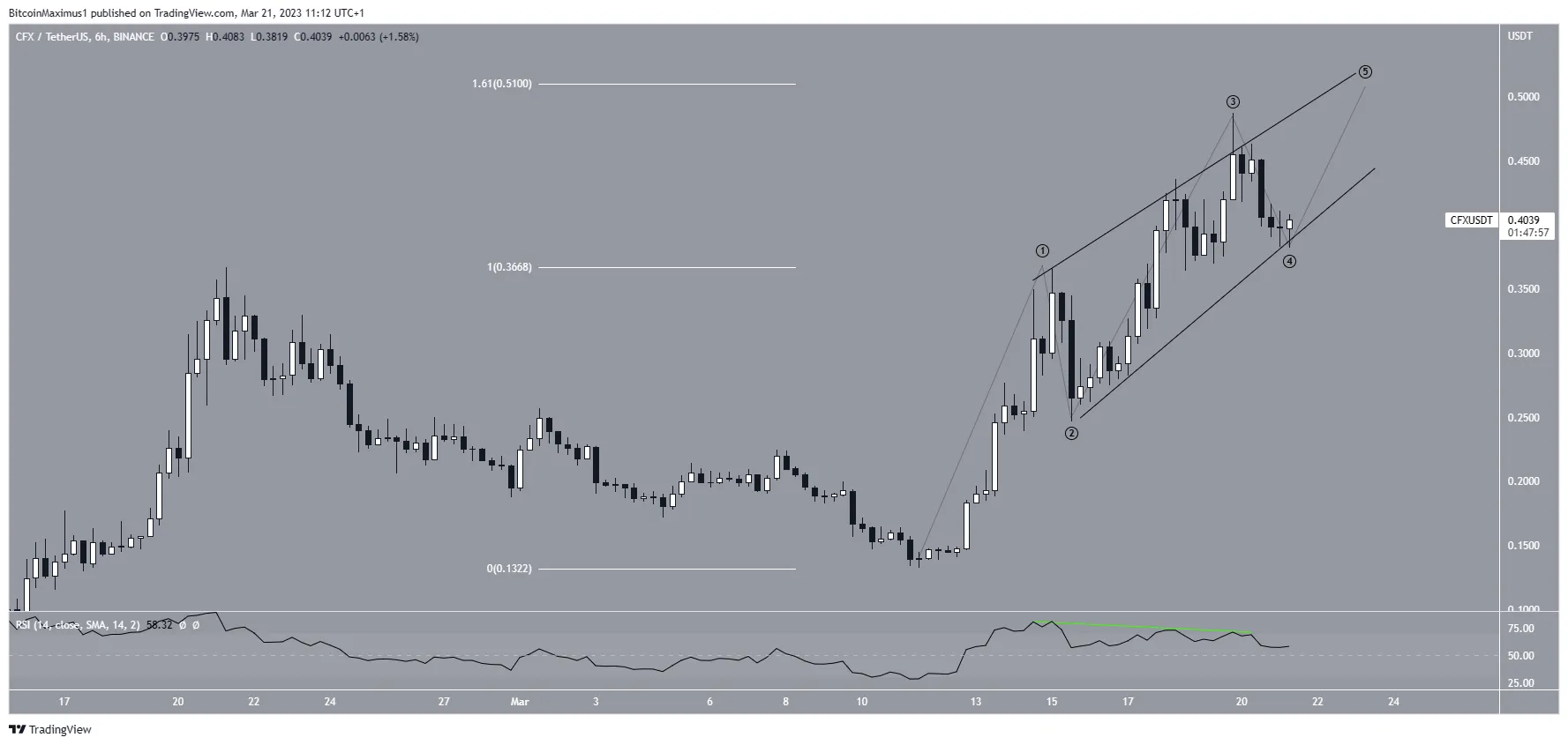 Biểu đồ 6 giờ của CFX/USDT. Nguồn: TradingView
