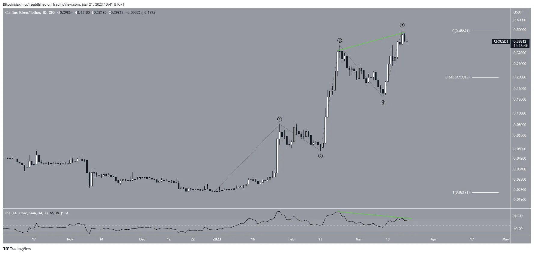 Biểu đồ hàng ngày của CFX/USDT. Nguồn: TradingView