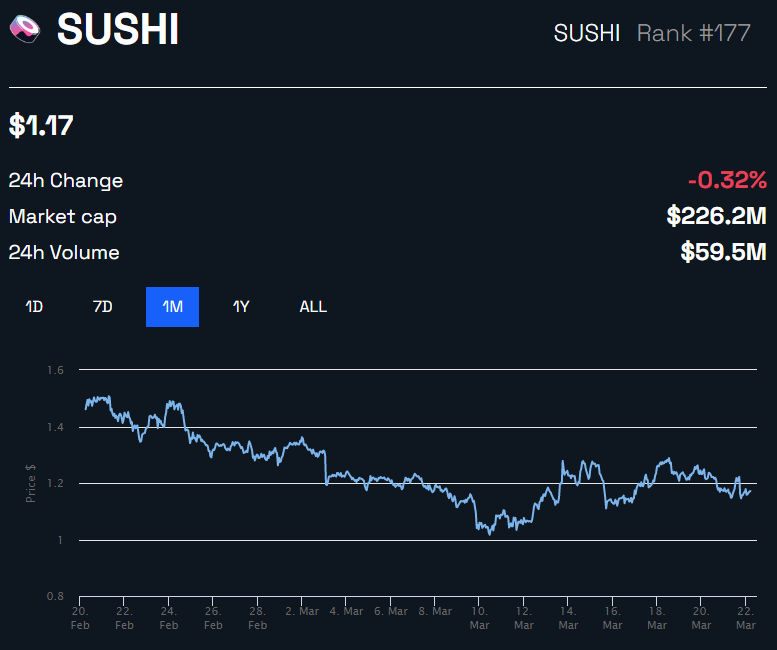 Biểu đồ giá SUSHI của BeInCrypto