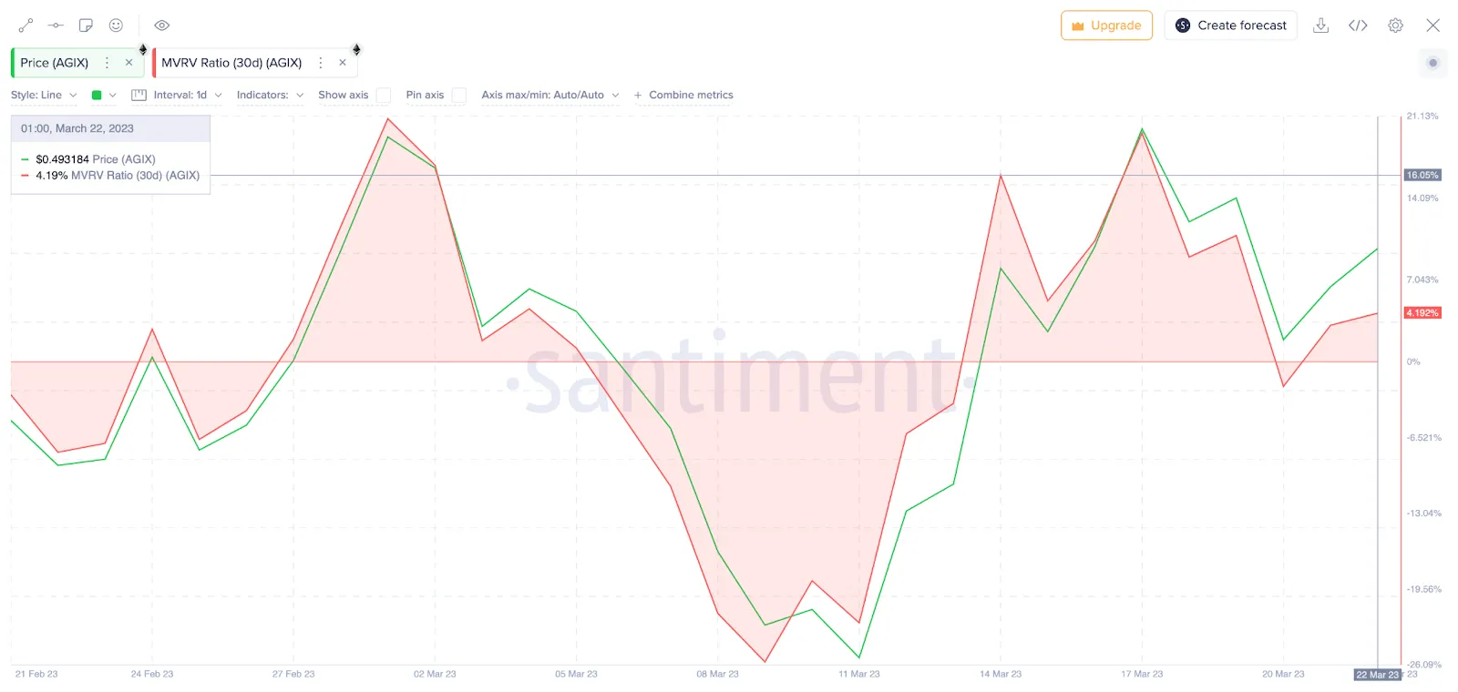 MVRV 30 ngày của SingularityNET (AGIX), tháng 3 năm 2023. Nguồn: Santiment