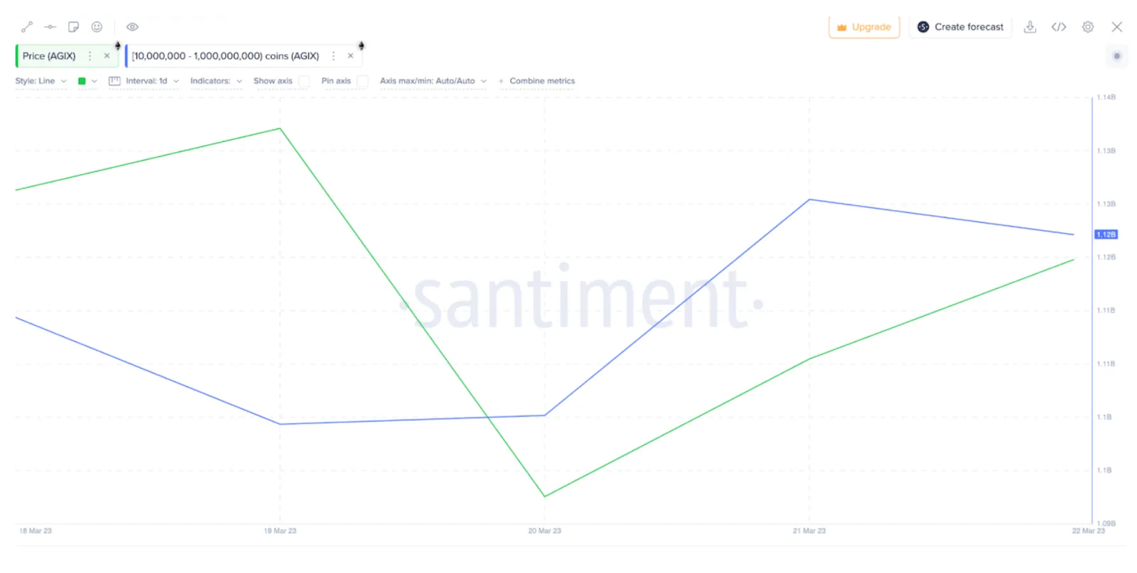 Cá voi tích lũy SingularityNET (AGIX), tháng 3 năm 2023. Nguồn: Santiment