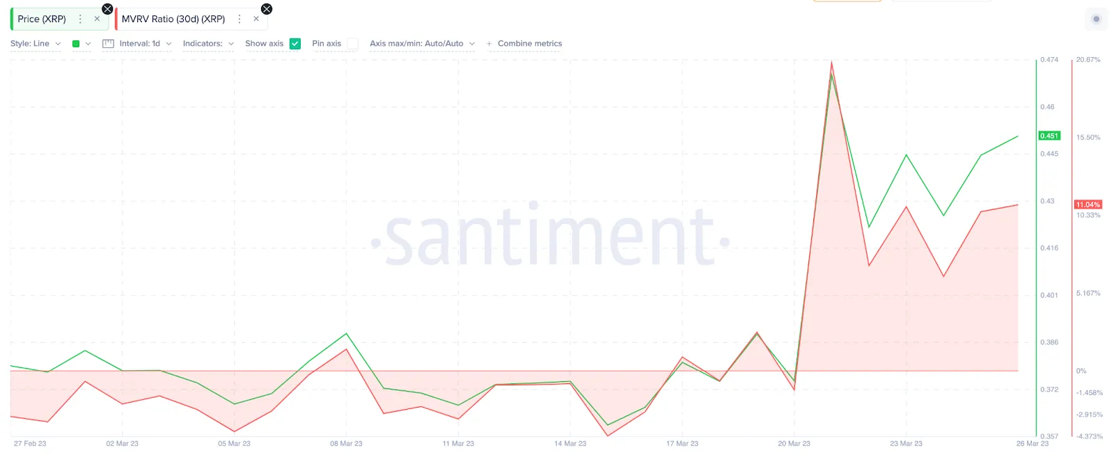 Chỉ báo MVRV của XRP. Nguồn: Santiment