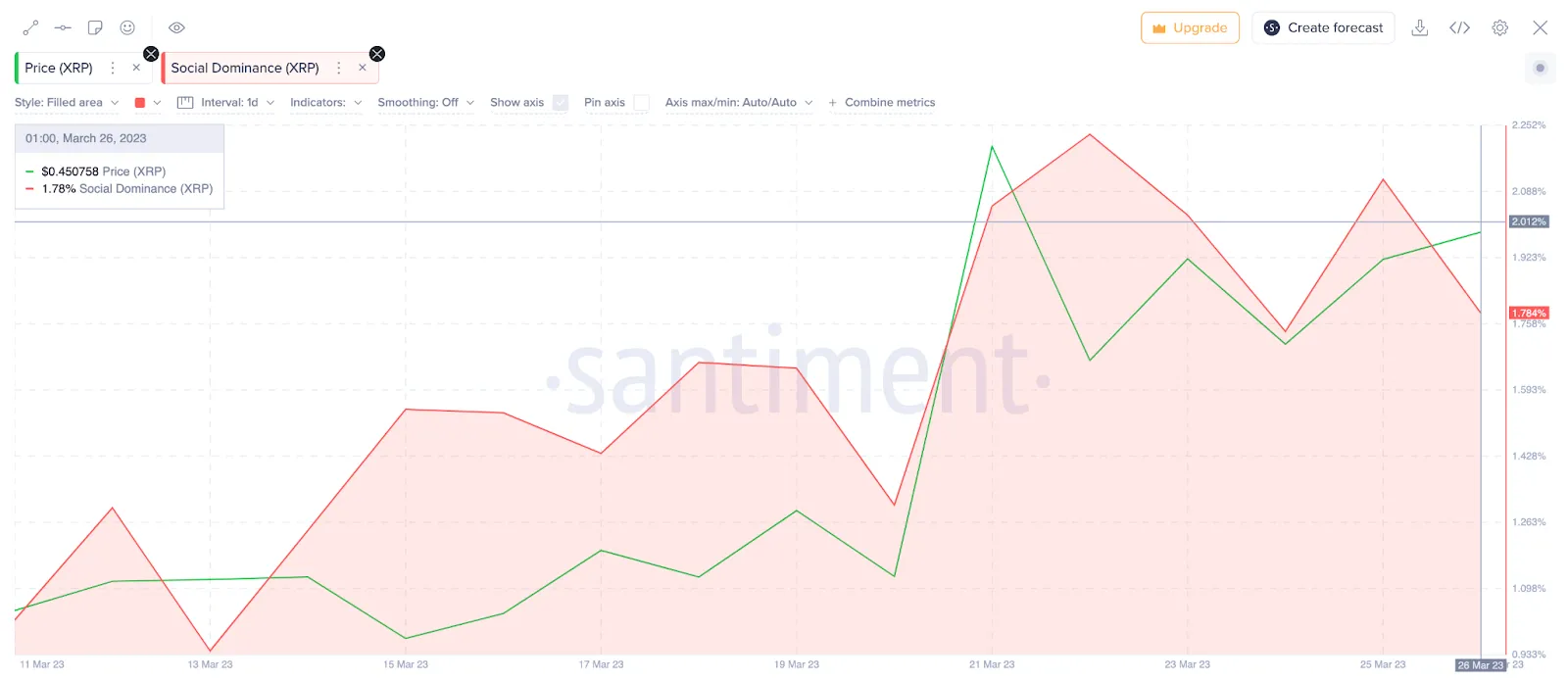 Mức độ thống trị xã hội của Ripple (XRP). Tháng 3 năm 2023, Nguồn: Santiment