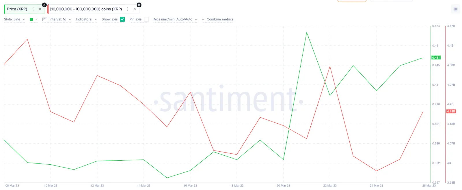 Sự tích lũy của cá voi Ripple (XRP), tháng 3 năm 2023. Nguồn: Santiment