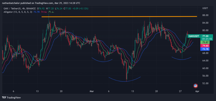 Biểu đồ giá Binance GMX/USDT. Nguồn: Tradingview