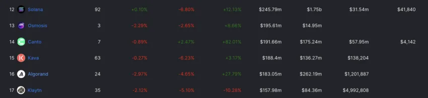 Algorand and DeFi Rank: DeFillama