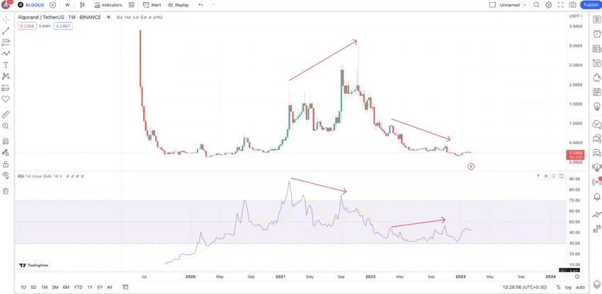Biểu đồ hàng tuần của ALGO và RSI: TradingView