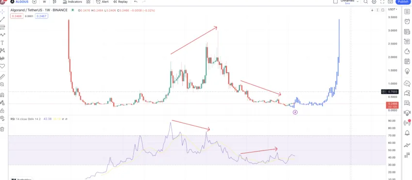 Mô hình dự đoán giá ALGO: TradingView