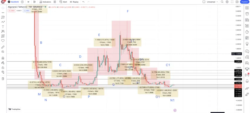 Giá thay đổi từ thấp đến cao và cao xuống thấp: TradingView