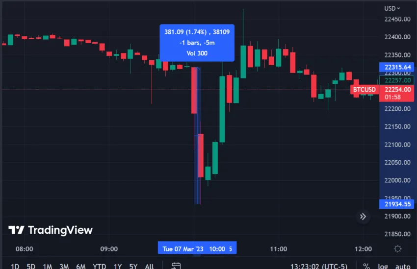 Biểu đồ giao dịch hàng giờ của BTC/USD | Nguồn: TradingView