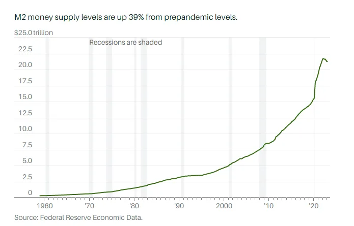 Biến động tổng nguồn cung M2. Nguồn: FED/Barchart
