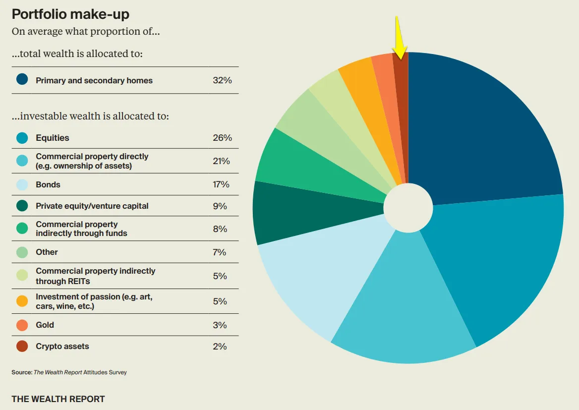 Kết quả khảo sát phân bổ tài sản của giới siêu giàu. Nguồn: Wealth Report 2023/Knightfrank