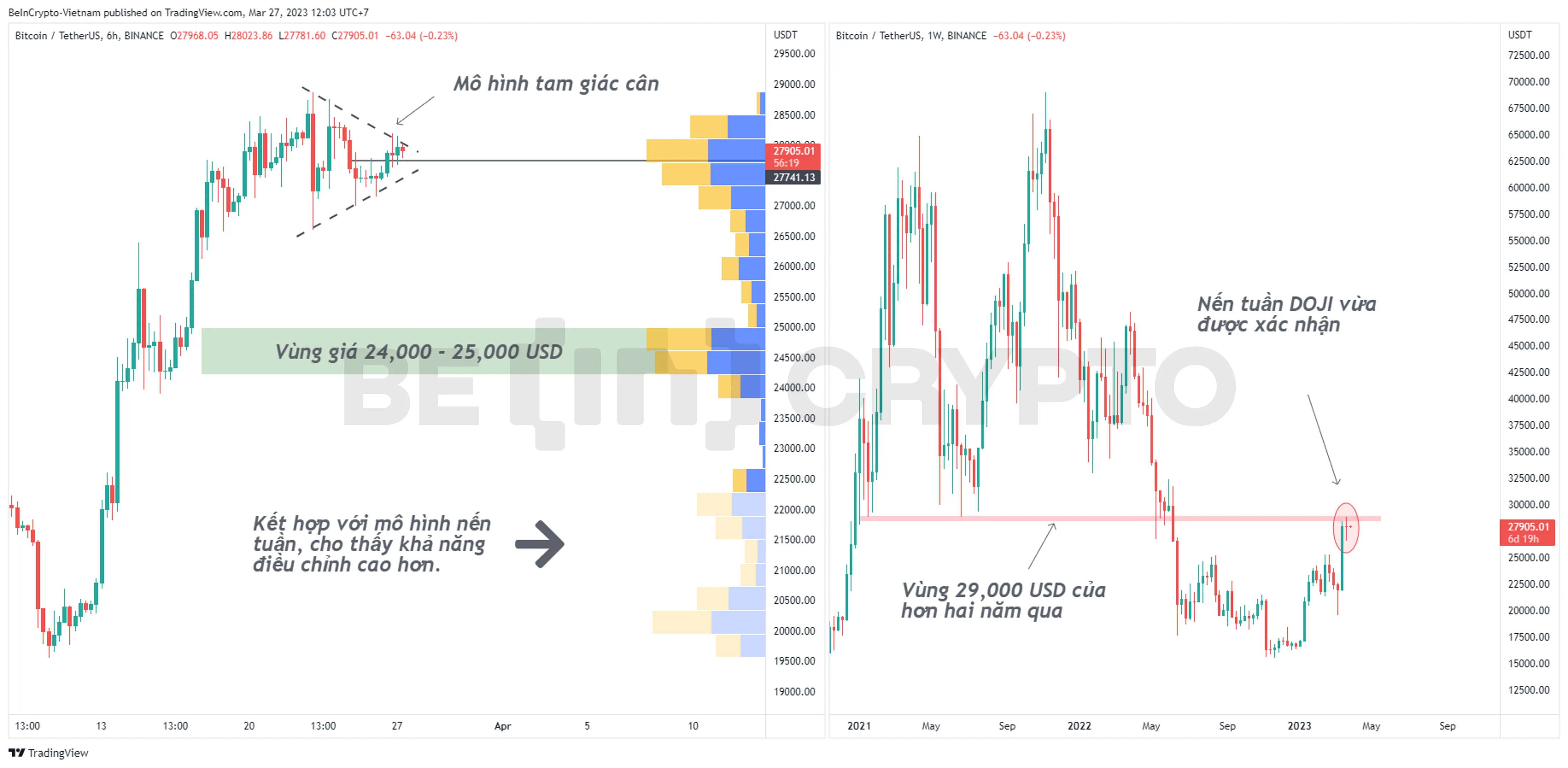 Cập nhật phân tích giá Bitcoin tuần cuối tháng 3.