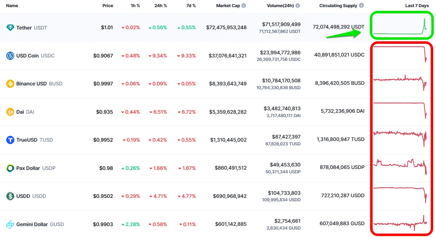 Ngày cuối tuần các stablecoin mất peg hàng loạt trừ Tether.