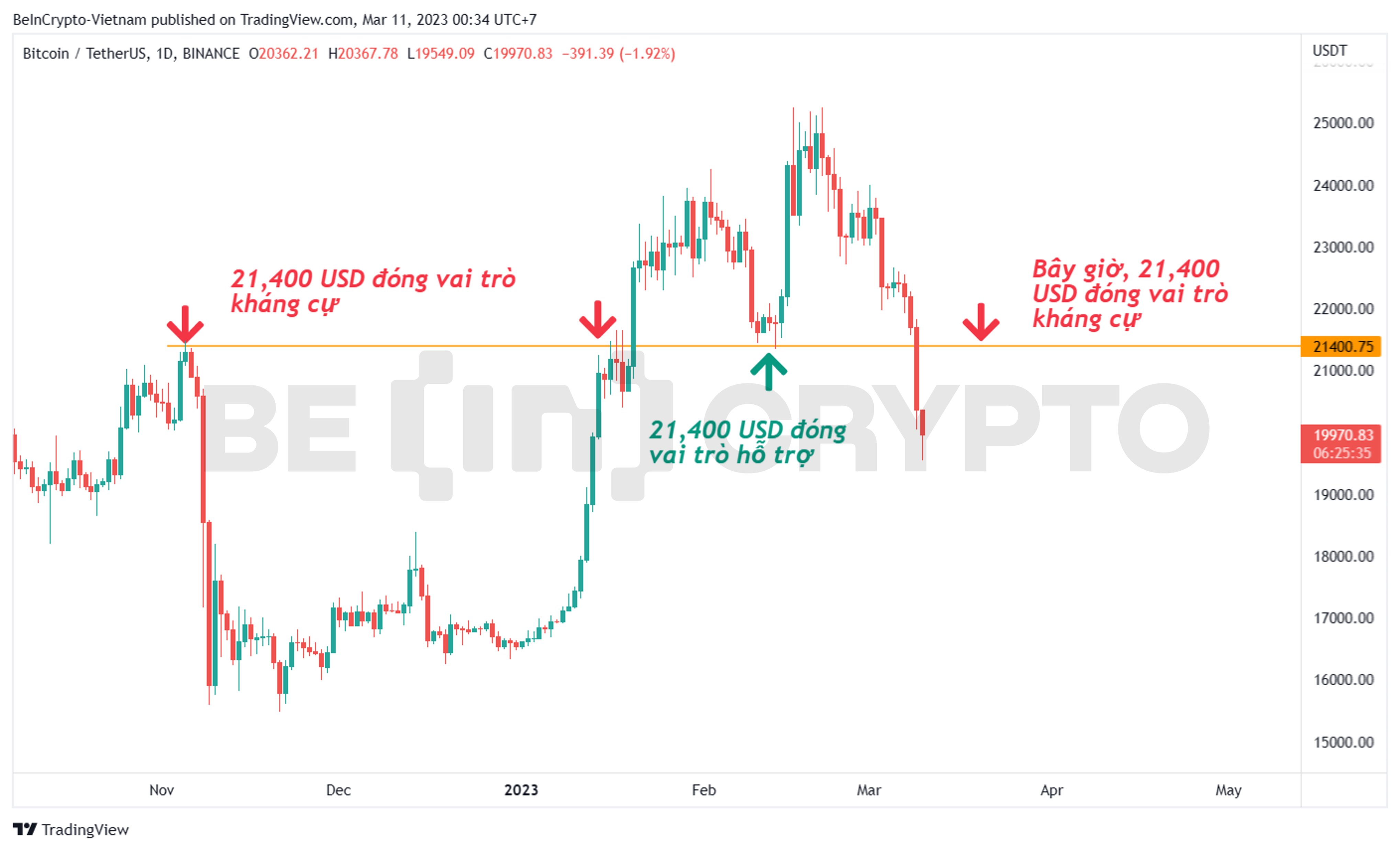 21,400 USD đóng vai trò ranh giới.
