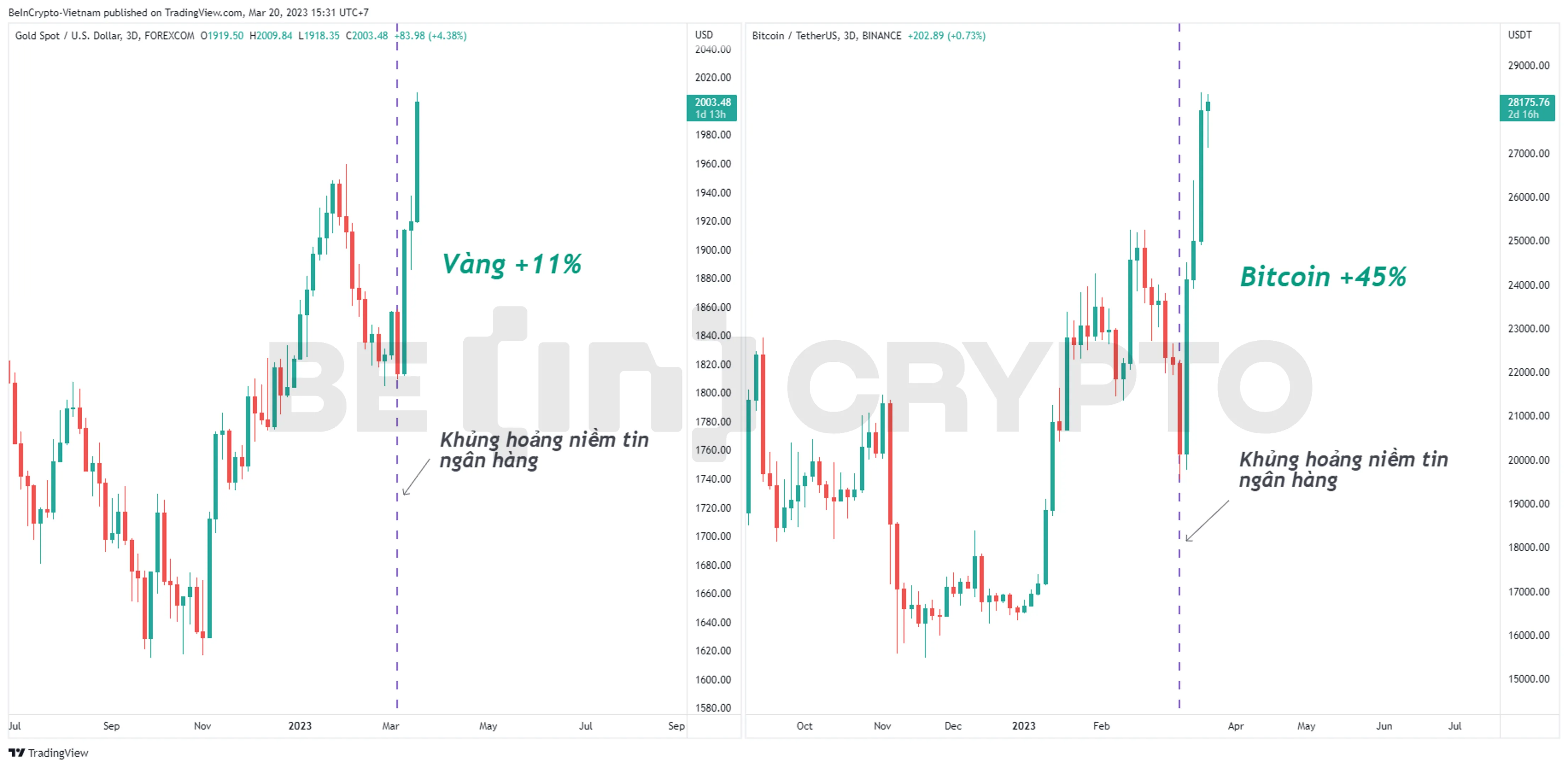 Vàng và Bitcoin đang đồng điệu giữa tháng 3.