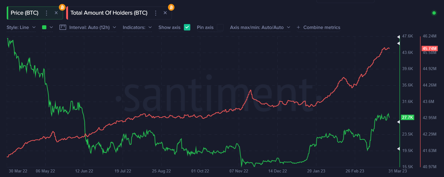 Tổng số người nắm giữ BTC