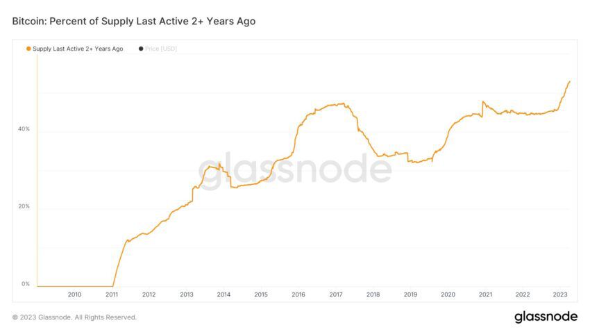 Tỷ lệ nguồn cung Bitcoin