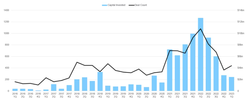 Các deal VC trong Crypto và lượng vốn đã đầu tư