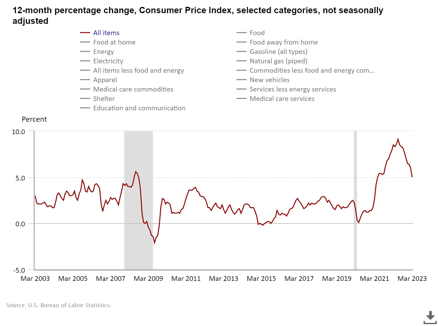 CPI Index. Nguồn: BLS