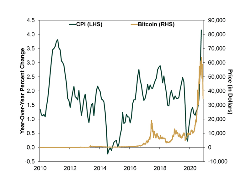 Mối tương quan nghịch giữa CPI và giá Bitcoin
