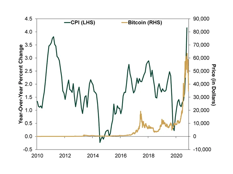 Mối tương quan nghịch giữa CPI và giá Bitcoin