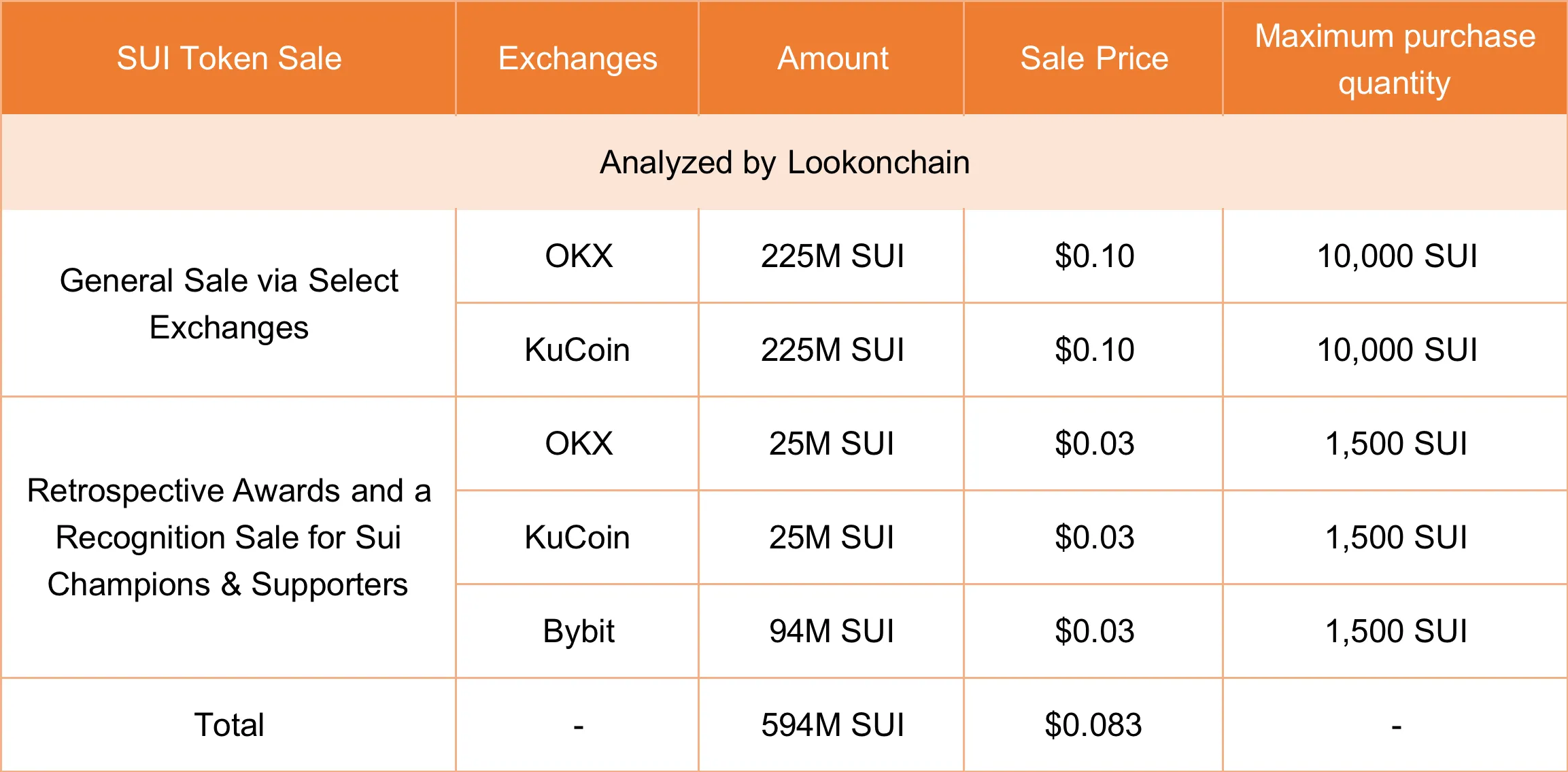 Chi tiết đợt mở bán Sui Network token trên 3 sàn giao dịch. Nguồn: Lookonchain