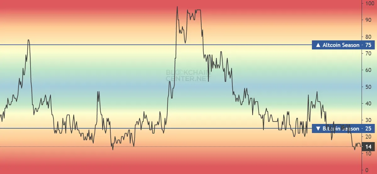 Altcoin Season Index