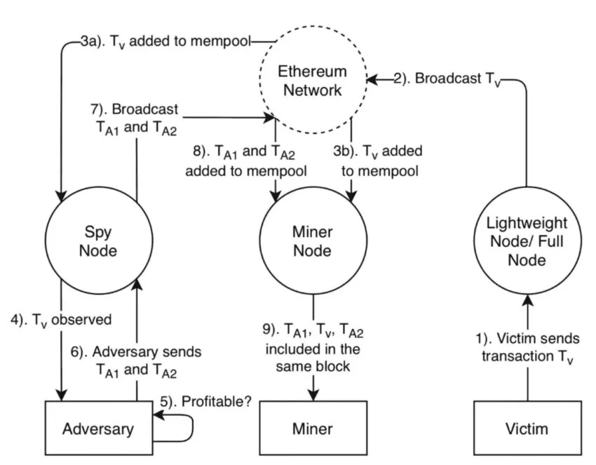 Sandwich attack và flowchart