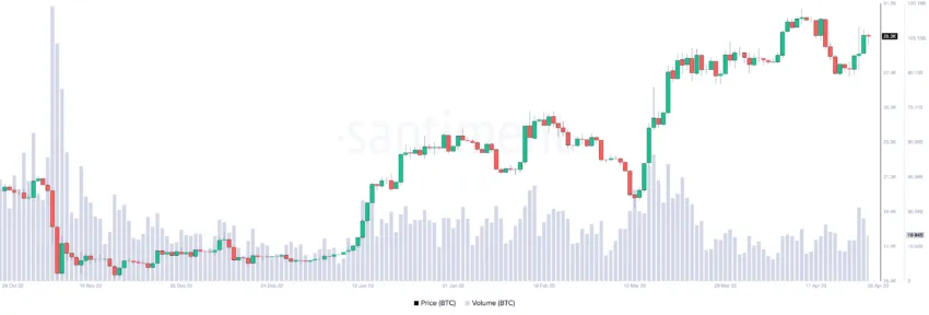Bitcoin trading volume