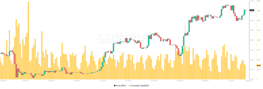 Nguồn cung lưu thông của Bitcoin