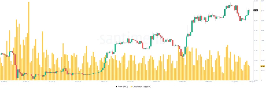Nguồn cung lưu thông của Bitcoin
