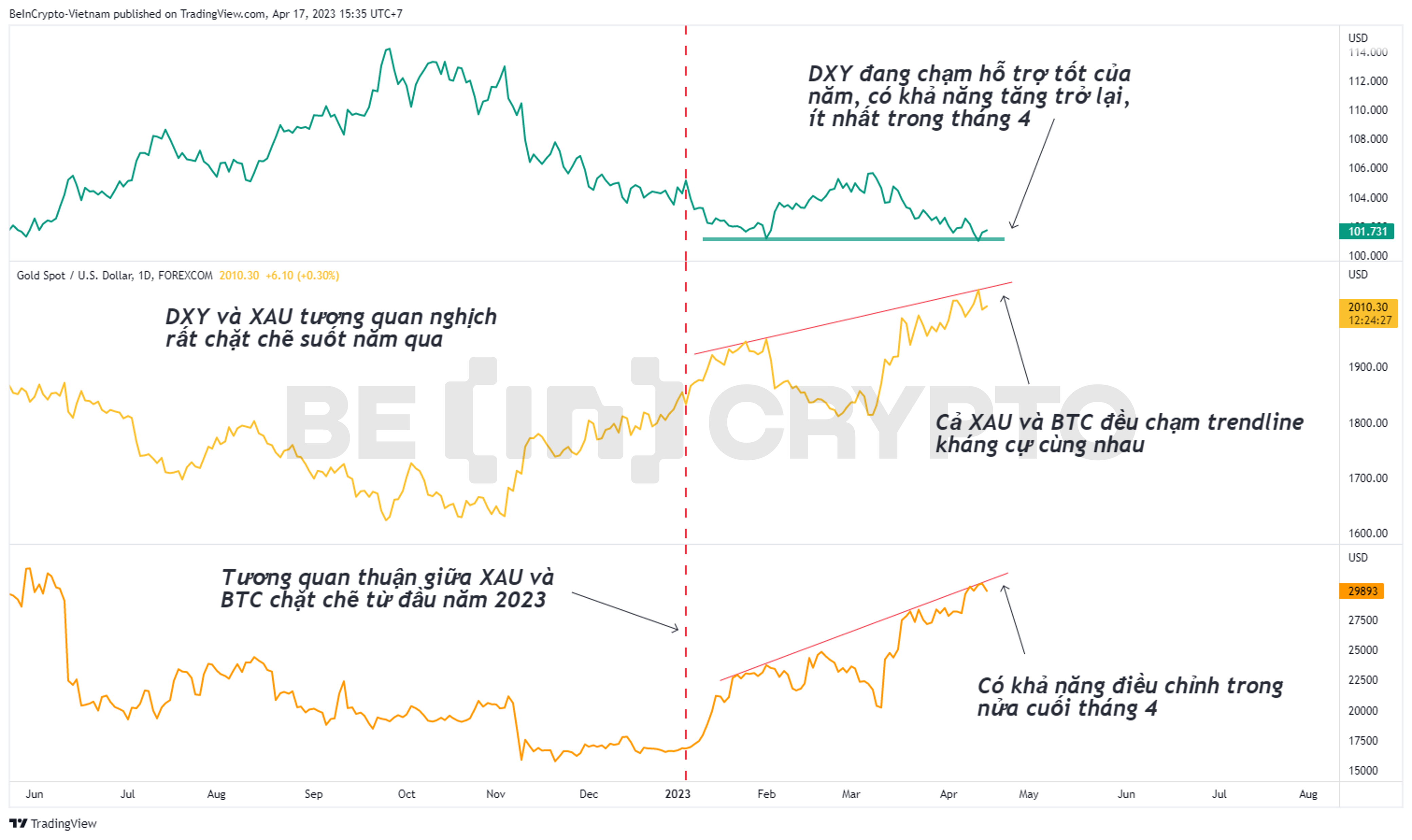 Biến động tương quan giữa Bitcoin và USD Index (DXY), XAU (Vàng).