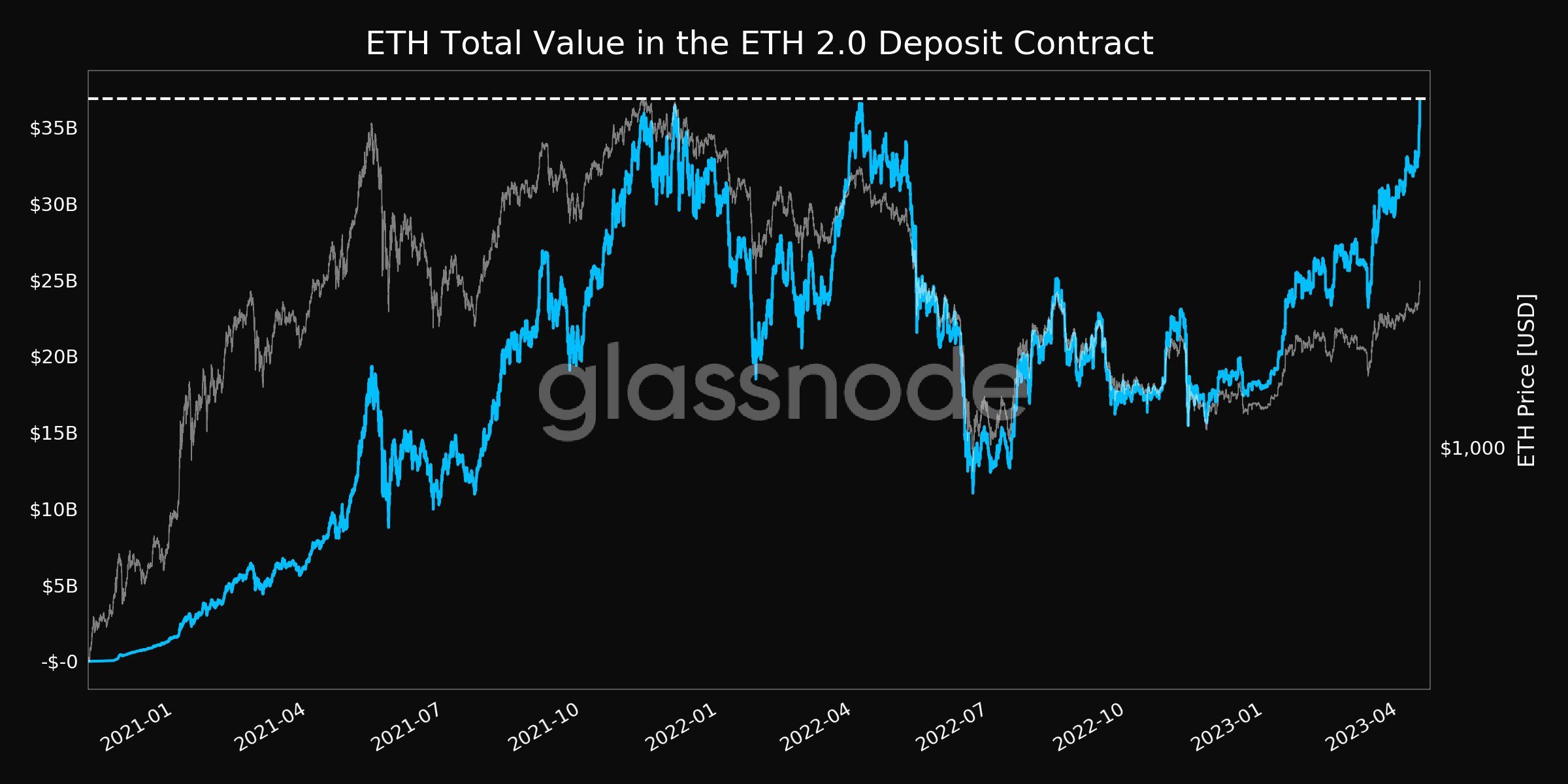 Tổng giá trị ETH trong hợp đồng tiền gửi ETH 2.0. Nguồn: Glassnode.