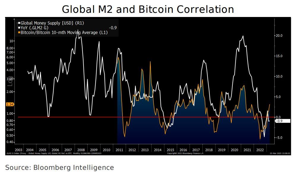 Mối tương quan giữa giá Bitcoin và nguồn cung M2 toàn cầu. Nguồn: Bloomberg Intelligence.
