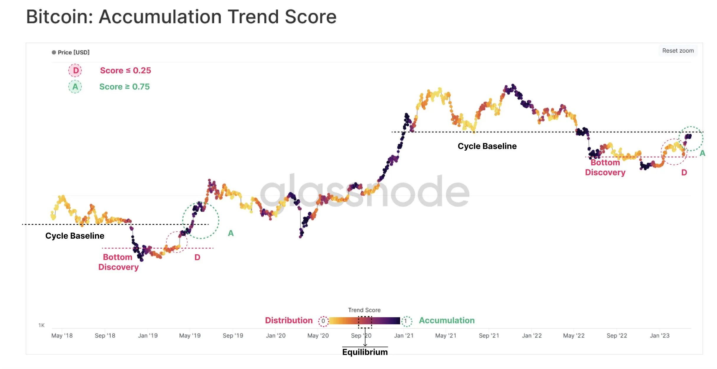 Dữ liệu Điểm tích xu hướng tích lũy của Bitcoin. Nguồn: Glassnode.