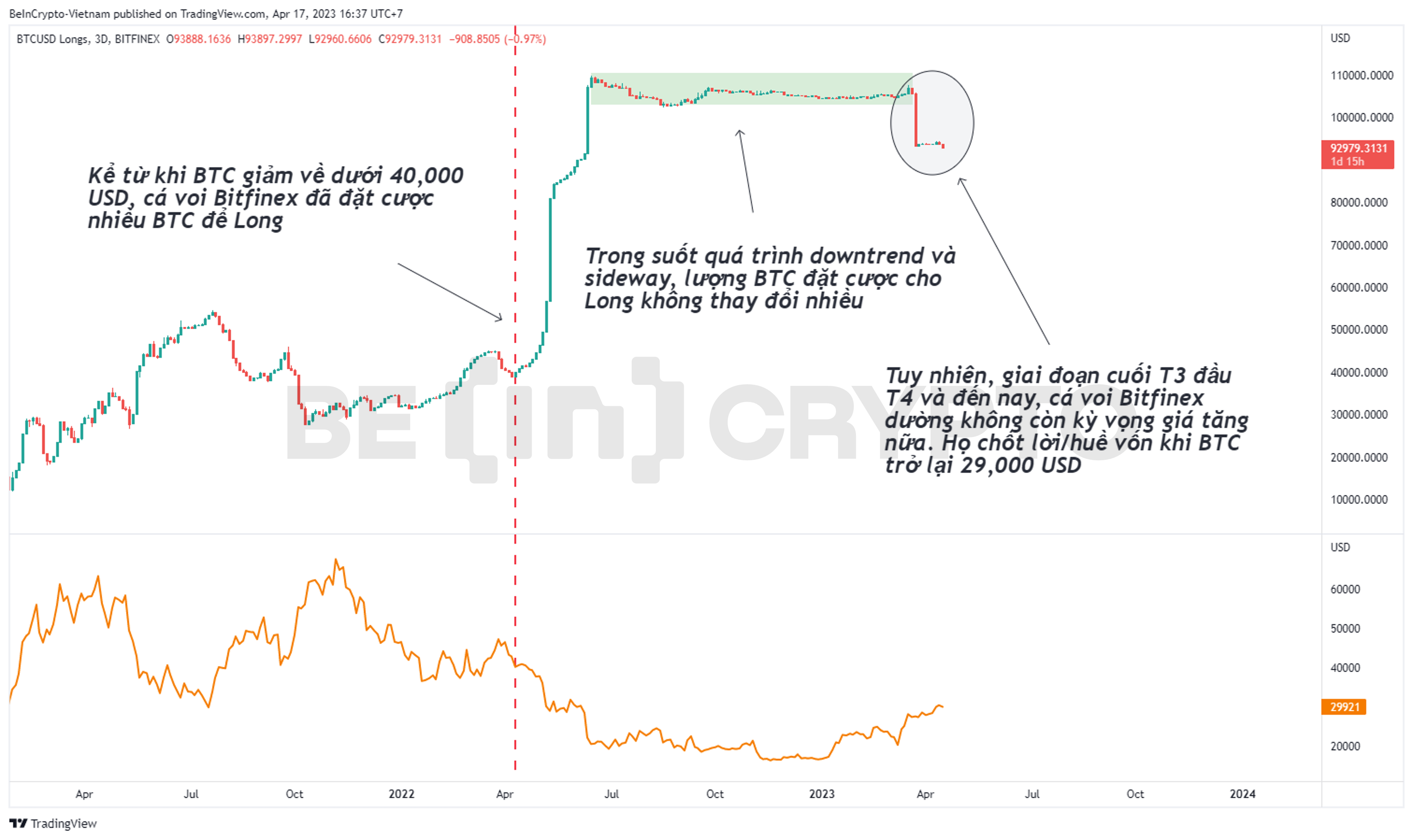 Tương quan giữa Bitcoin và lượng BTC Long trên Bitfinex.