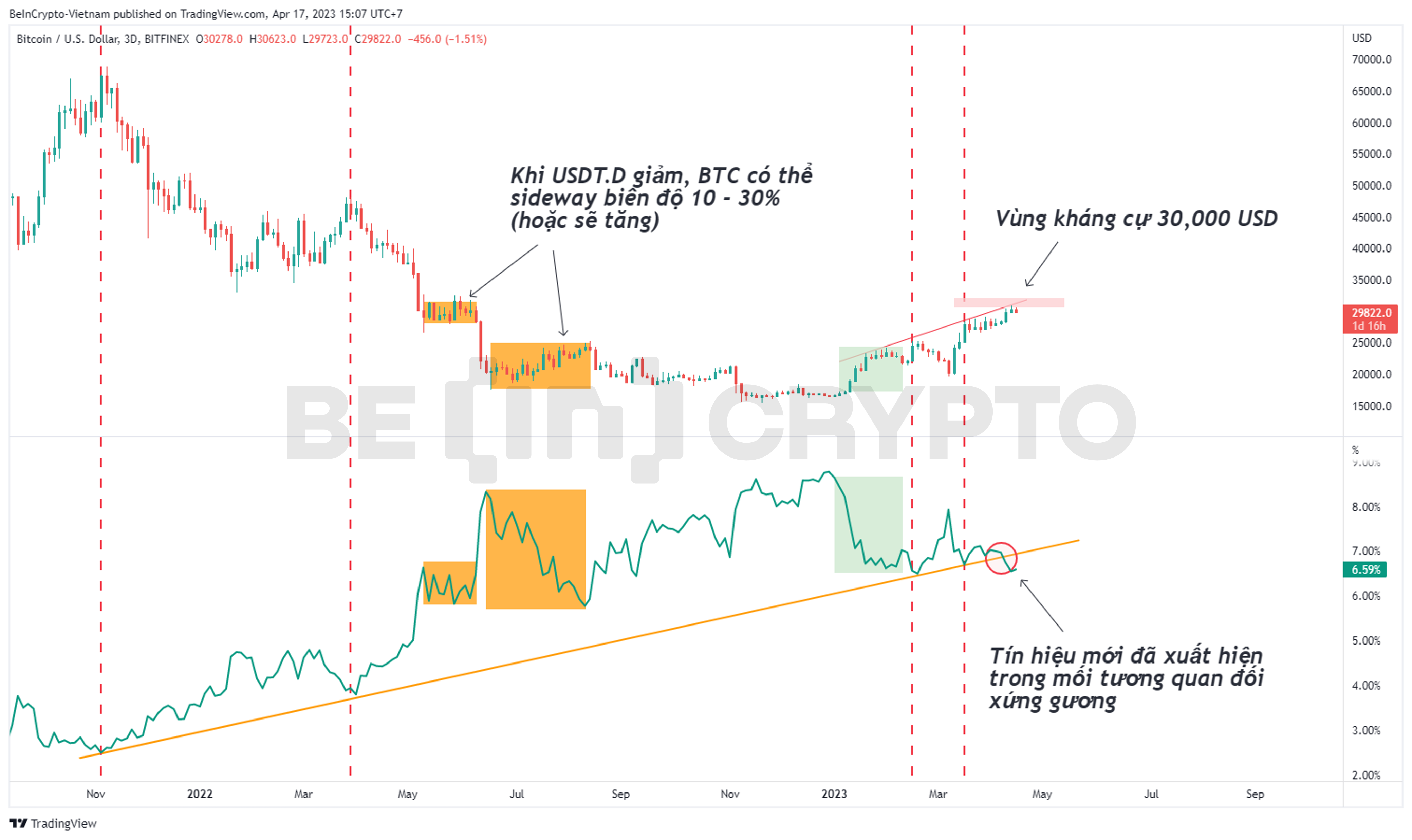 Biến động tương quan giữa Bitcoin và Tether Dominance (USDT.D)