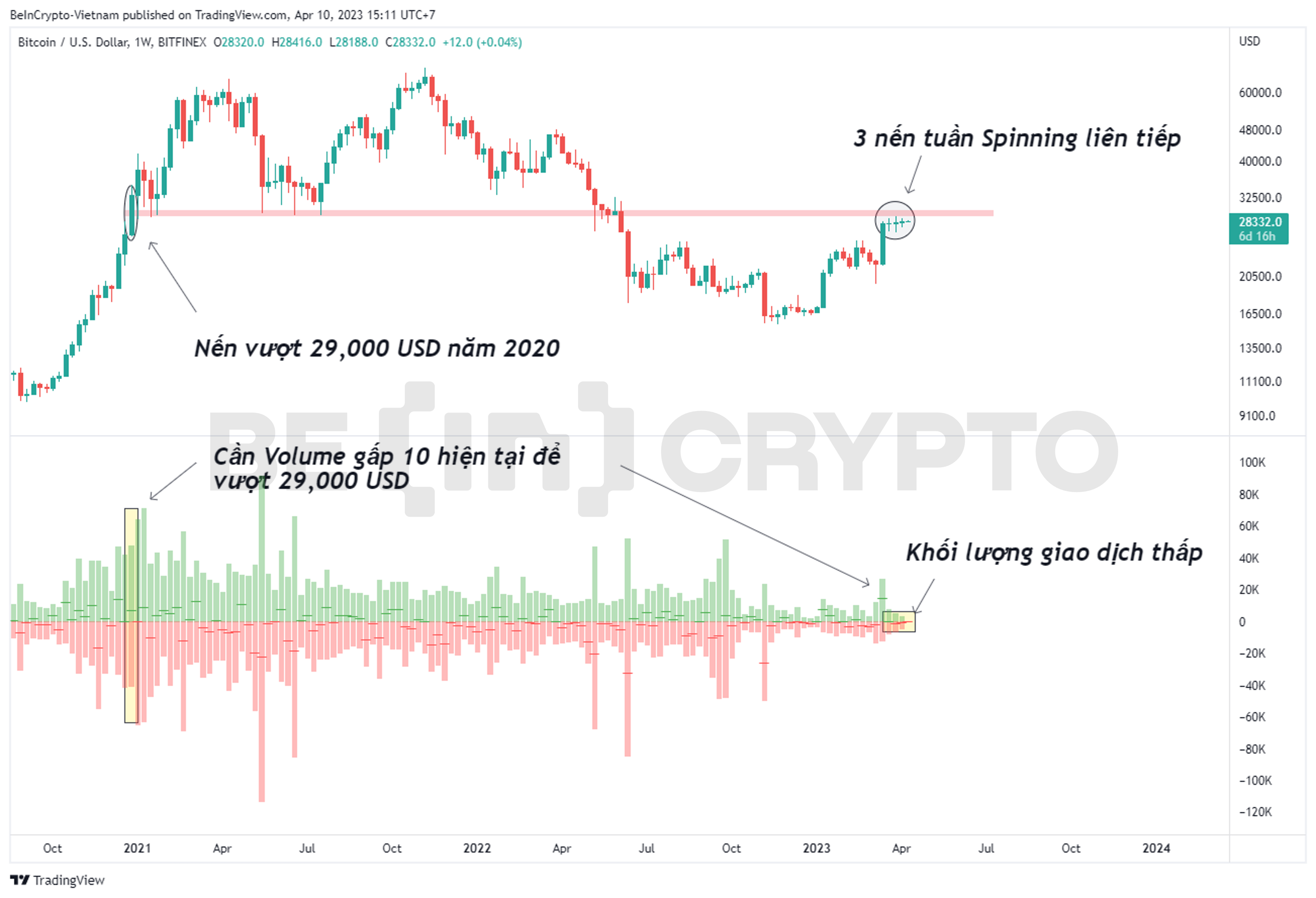 Phân tích giá Bitcoin với khối lượng giao dịch.