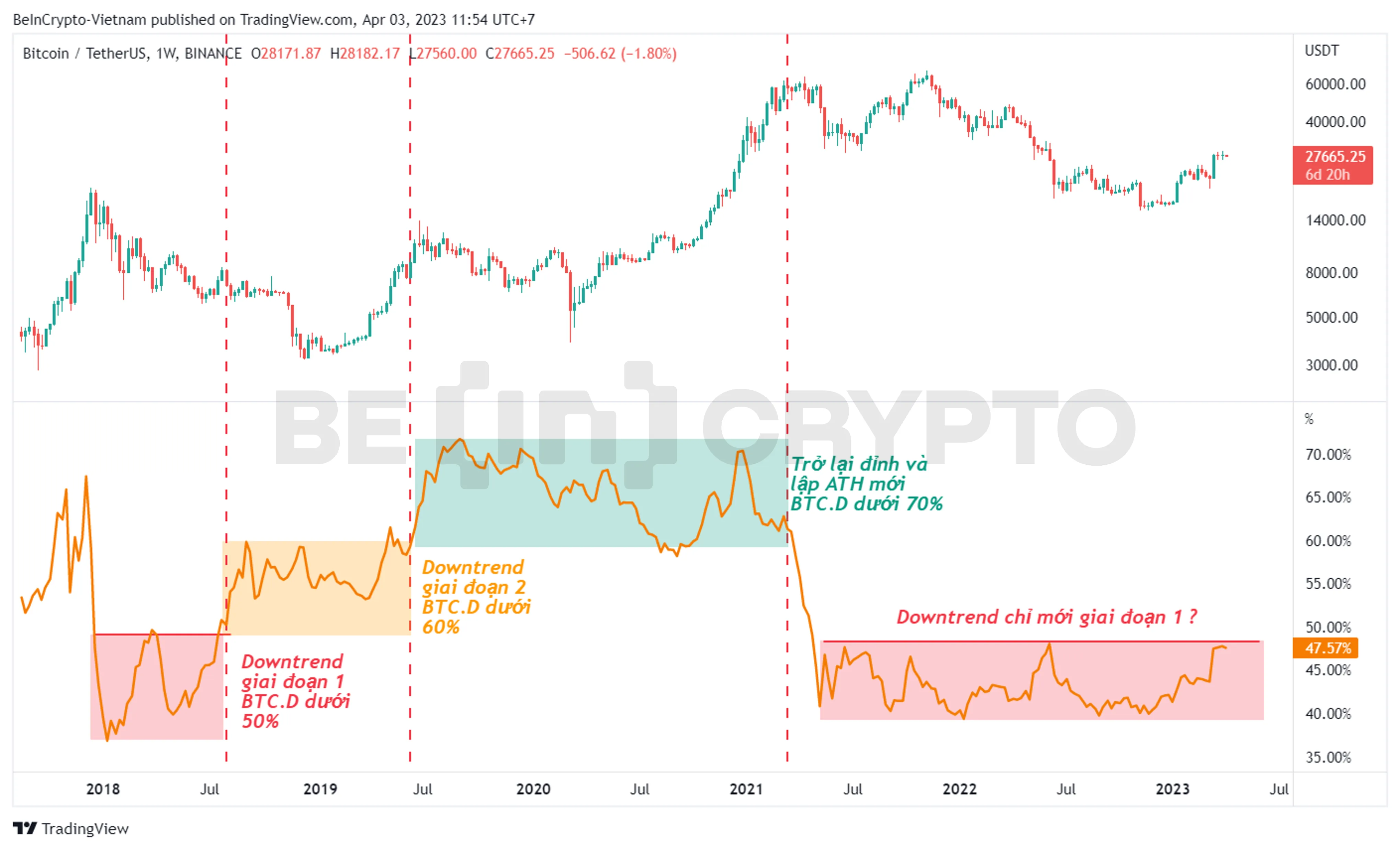 Phân tích giá Bitcoin với Bitcoin Dominance.
