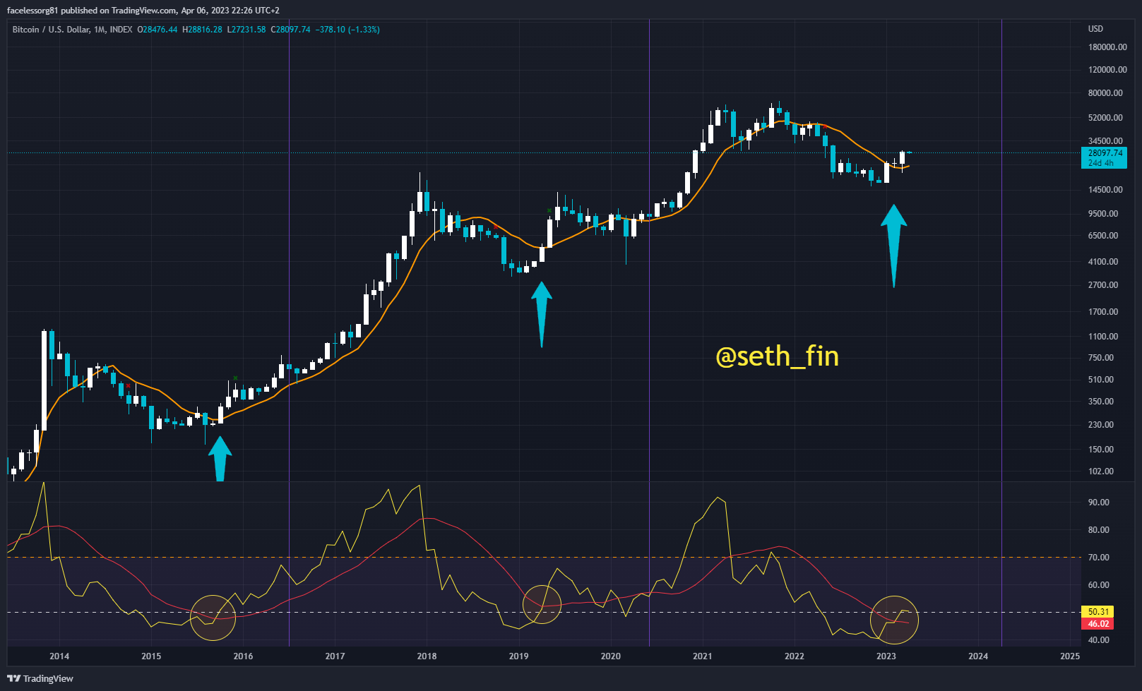 Phân tích giá Bitcoin với RSI chu kỳ 14 và MA chu kỳ 10 khung tháng. Nguồn: @seth_fin