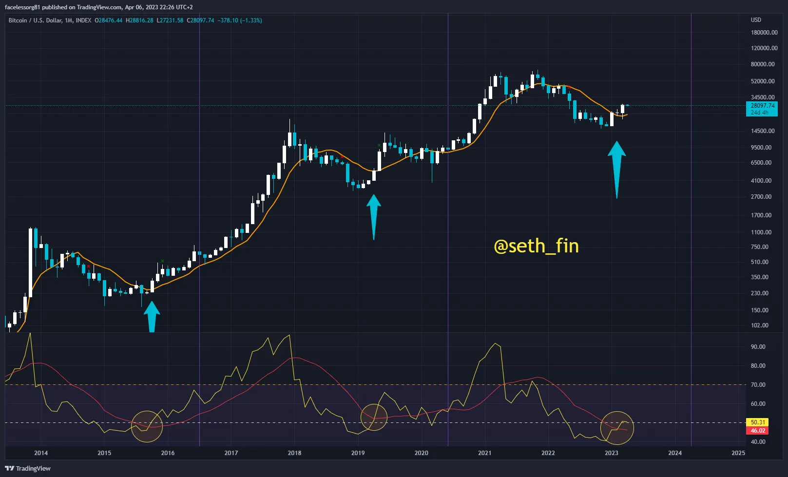 Phân tích giá Bitcoin với RSI chu kỳ 14 và MA chu kỳ 10 khung tháng. Nguồn: @seth_fin