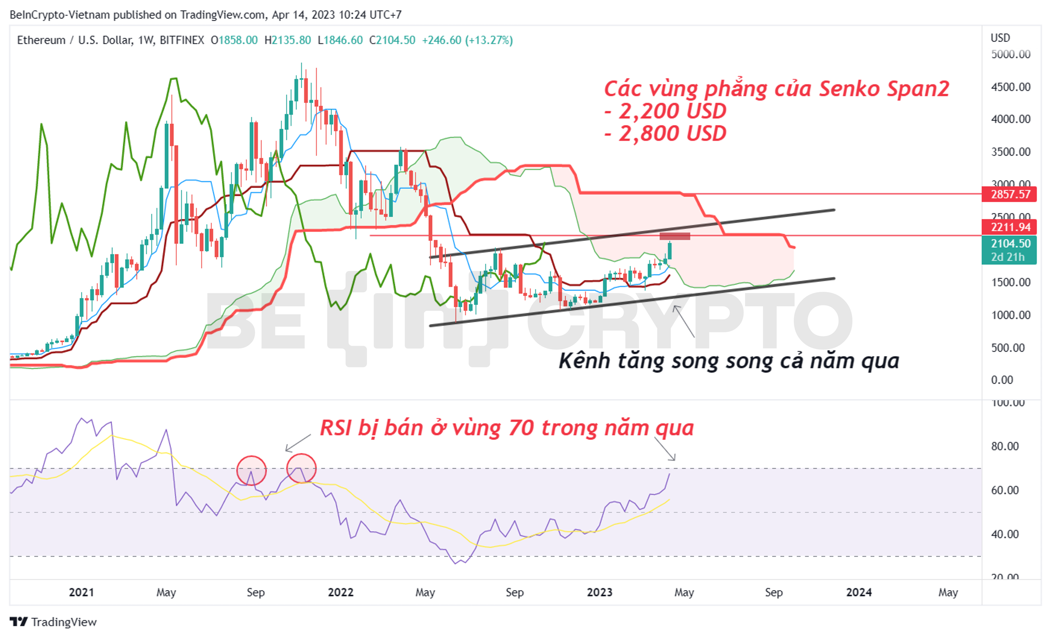 Cập nhật phân tích giá ETH với chỉ báo Ichimoku và RSI.