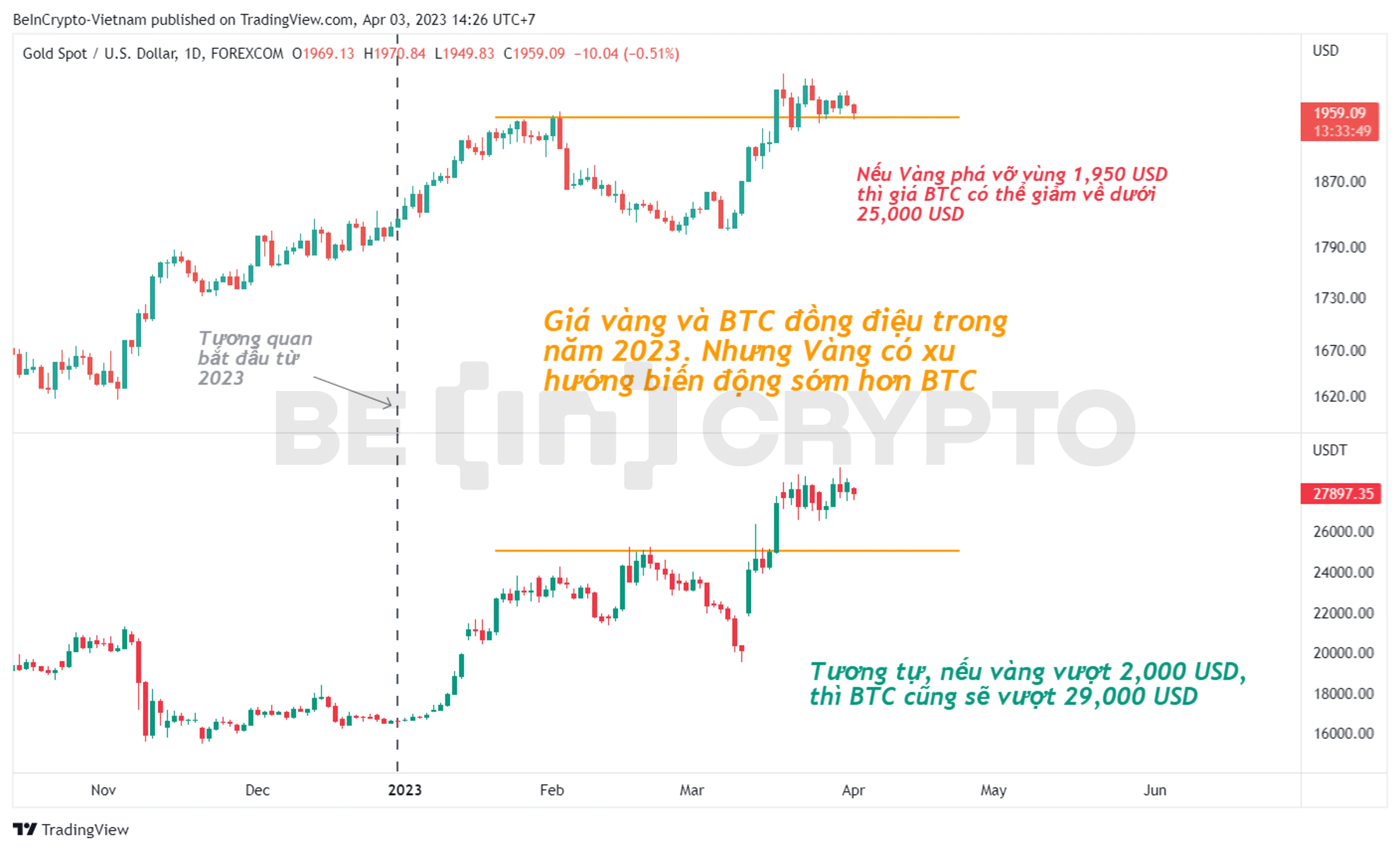 Quan sát tương quan giữa giá Vàng và giá Bitcoin.